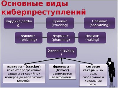 Киберпреступность: понятие, цели, способы борьбы