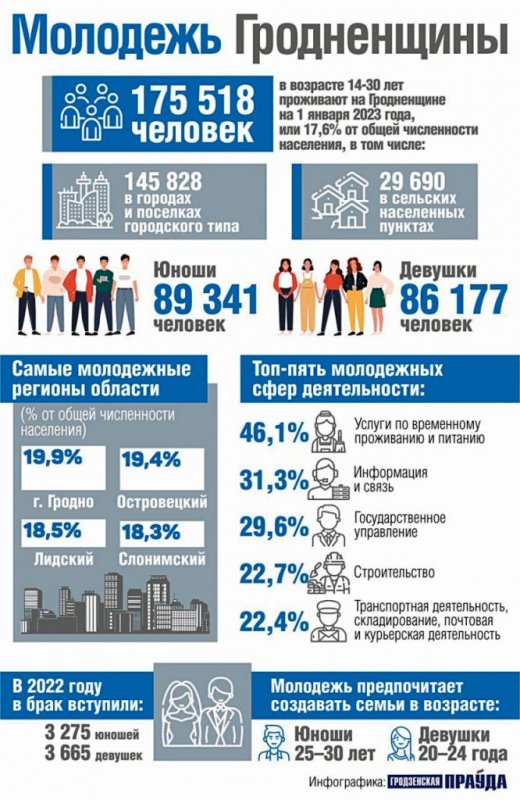 Молодежь Гродненщины (инфографика)